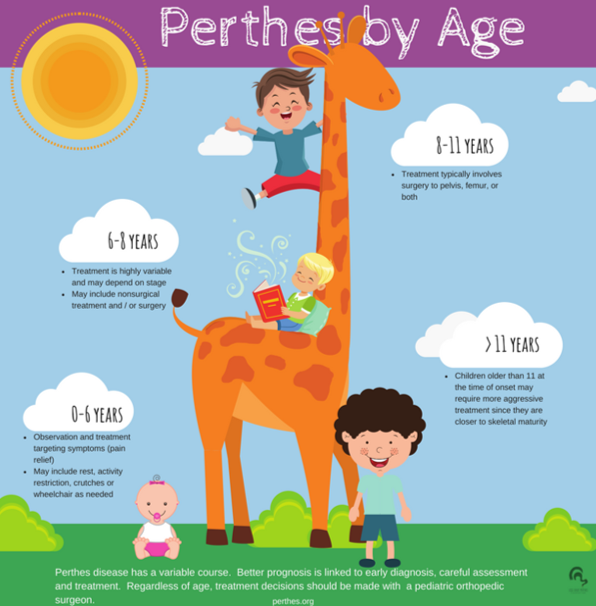 Perthes by Age